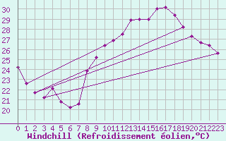 Courbe du refroidissement olien pour Toulon (83)