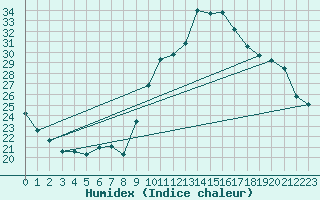 Courbe de l'humidex pour Toulouse-Blagnac (31)
