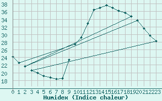 Courbe de l'humidex pour Potes / Torre del Infantado (Esp)