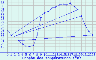 Courbe de tempratures pour Puissalicon (34)
