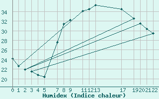 Courbe de l'humidex pour Sint Katelijne-waver (Be)