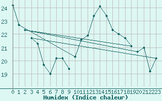 Courbe de l'humidex pour Montlimar (26)