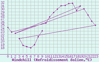 Courbe du refroidissement olien pour Cambrai / Epinoy (62)