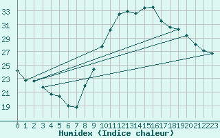 Courbe de l'humidex pour Rouen (76)