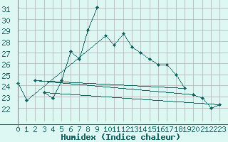 Courbe de l'humidex pour Loreto