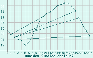 Courbe de l'humidex pour Guadalajara