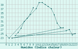Courbe de l'humidex pour Damascus Int. Airport