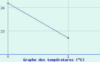 Courbe de temp�ratures pour N�ris-les-Bains (03)