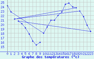 Courbe de tempratures pour Verneuil (78)