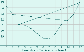 Courbe de l'humidex pour Le Houga (32)