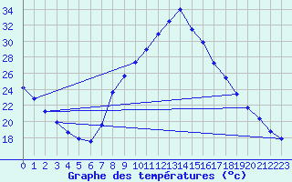 Courbe de tempratures pour Calatayud