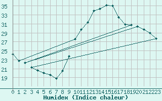 Courbe de l'humidex pour Preonzo (Sw)