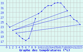Courbe de tempratures pour Montalbn