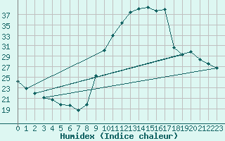 Courbe de l'humidex pour Sain-Bel (69)