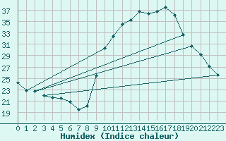 Courbe de l'humidex pour Nmes - Courbessac (30)