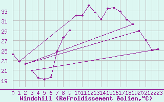 Courbe du refroidissement olien pour Villarrodrigo