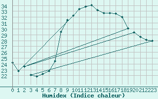 Courbe de l'humidex pour Calvi (2B)