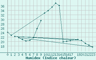 Courbe de l'humidex pour Sant Julia de Loria (And)