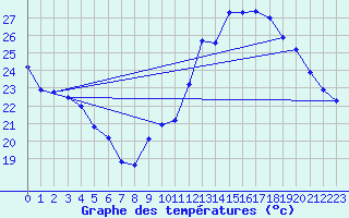 Courbe de tempratures pour Lagny-sur-Marne (77)