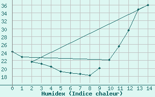 Courbe de l'humidex pour Le Vigan (30)