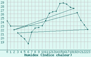Courbe de l'humidex pour Cap Ferret (33)