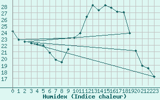 Courbe de l'humidex pour Hyres (83)