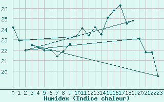 Courbe de l'humidex pour Reims-Prunay (51)