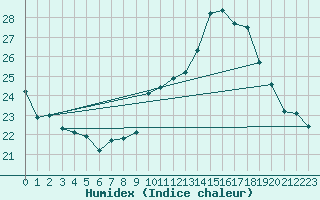 Courbe de l'humidex pour Castres-Nord (81)