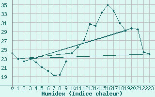 Courbe de l'humidex pour La Baeza (Esp)