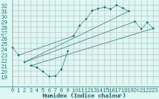 Courbe de l'humidex pour Montpellier (34)