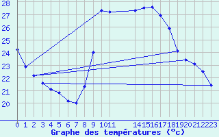 Courbe de tempratures pour Vias (34)