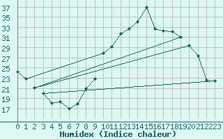 Courbe de l'humidex pour Adast (65)