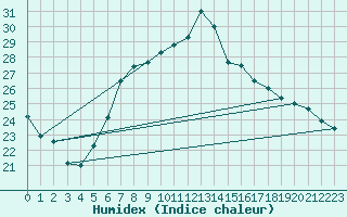 Courbe de l'humidex pour Seibersdorf