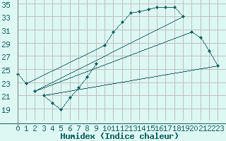 Courbe de l'humidex pour Lerida (Esp)