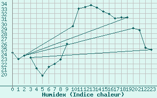 Courbe de l'humidex pour Guret Saint-Laurent (23)