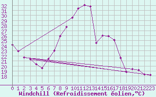 Courbe du refroidissement olien pour Guadalajara