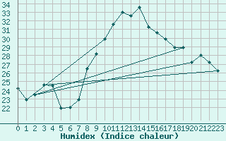 Courbe de l'humidex pour Al Hoceima