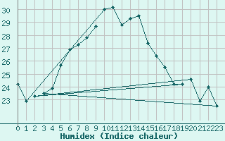 Courbe de l'humidex pour Anamur