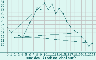 Courbe de l'humidex pour Aydin