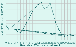 Courbe de l'humidex pour Tirgu Logresti