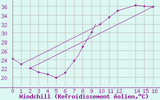 Courbe du refroidissement olien pour Timimoun