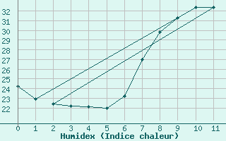 Courbe de l'humidex pour Castelln de la Plana, Almazora