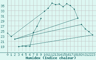 Courbe de l'humidex pour Puebla de Don Rodrigo