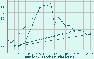 Courbe de l'humidex pour Rimnicu Vilcea