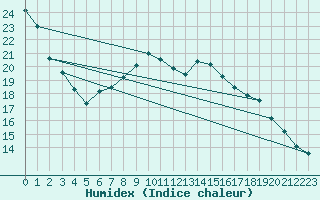 Courbe de l'humidex pour Neuhutten-Spessart