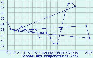 Courbe de tempratures pour Thorigny (85)