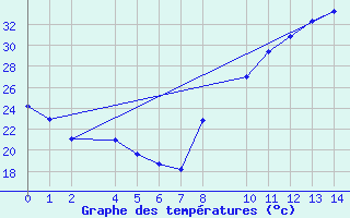 Courbe de tempratures pour Ecija