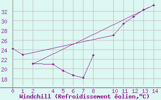 Courbe du refroidissement olien pour Ecija