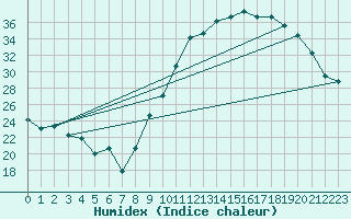 Courbe de l'humidex pour Thorrenc (07)