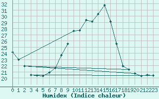 Courbe de l'humidex pour Charleroi (Be)